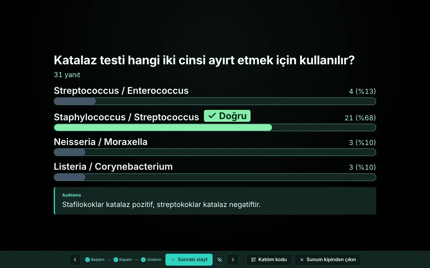 Sinaps sahnesi: yarışma sorusunun sonucu açılmış, doğru seçenek işaretli, yanıt dağılımı görünüyor.